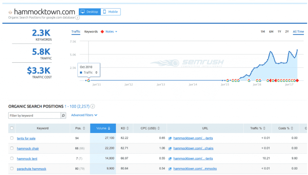 SEMRush organic positions report for Hammock Town