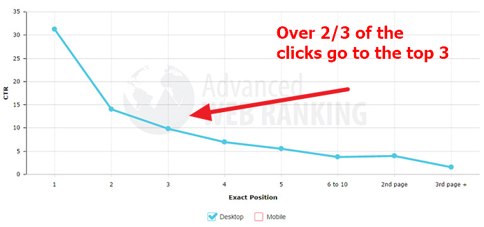 SERP-CTR dropoff SEO CTR drops off after position #3