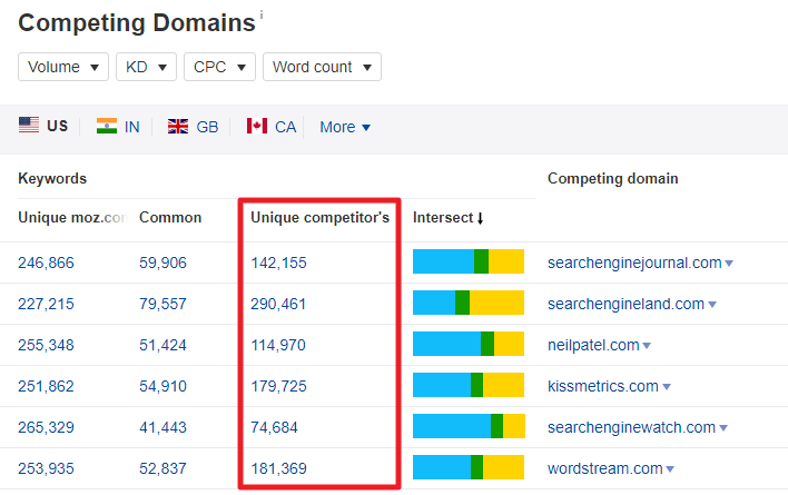 Unique competitor keywords Unique competitor keywords