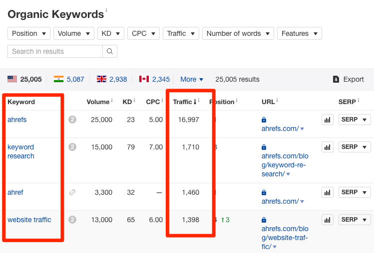 Competitor keywords in Ahrefs Competitor keywords in Ahrefs