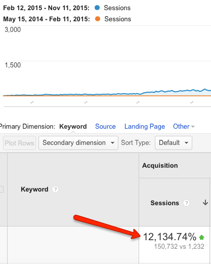 Organic traffic increase in Google Analytics Organic traffic increase in Google Analytics