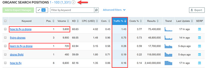 Secondary keywords in SEMrush Secondary keywords in SEMrush