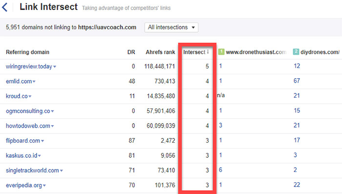 Report showing the number of link intersects in Ahrefs Report showing the number of link intersects in Ahrefs
