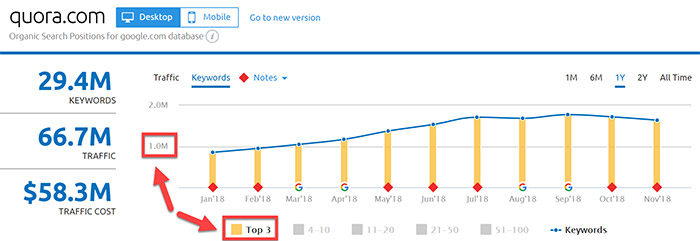 Quora top 3 keyword rankings Quora top 3 keyword rankings
