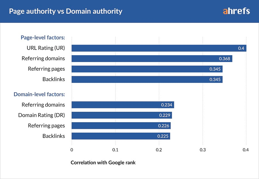 Ahrefs study of domain vs page-level ranking factors Ahrefs study of domain vs page-level ranking factors