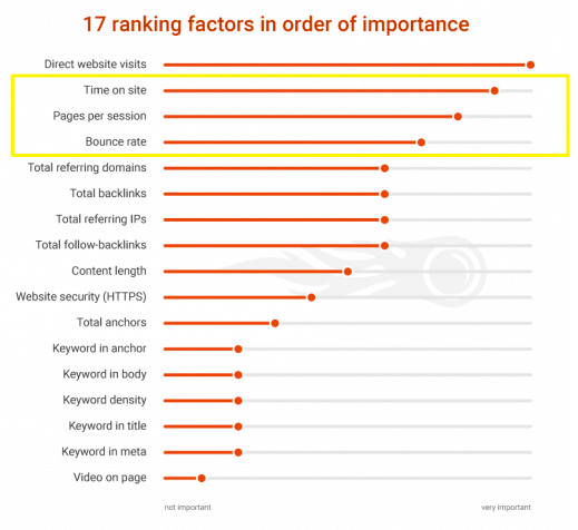 SEMrush ranking factors study SEMrush ranking factors study