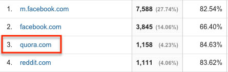 Quora referral traffic in Google Analytics Quora referral traffic in Google Analytics