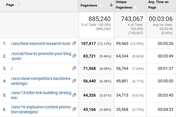 Google Analytics top pages report Google Analytics top pages report