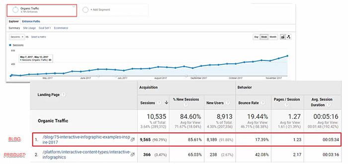 Google Analytics screenshot showing the impact of proper content type targeting Google Analytics screenshot showing the impact of proper content type targeting