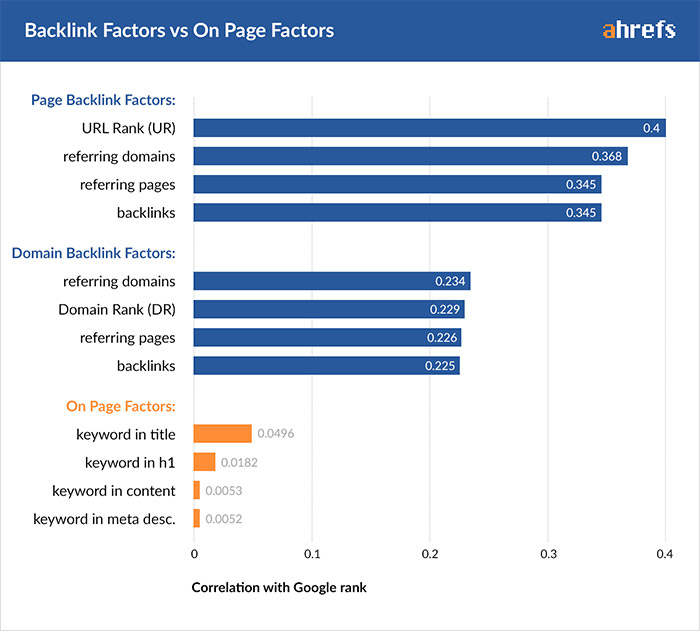Backlink vs On-Page ranking factors Backlink vs On-Page ranking factors
