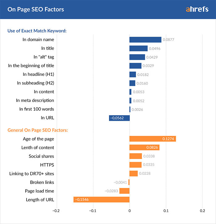 On page ranking factors On page ranking factors