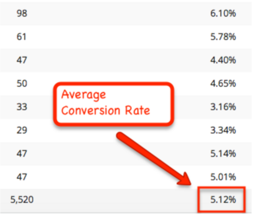 List builder conversion rates List builder conversion rates
