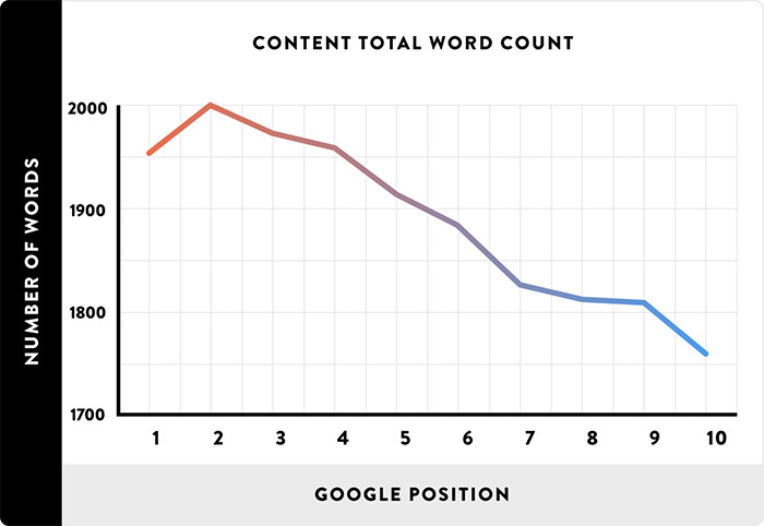 Word count of top ranking articles Word count of top ranking articles