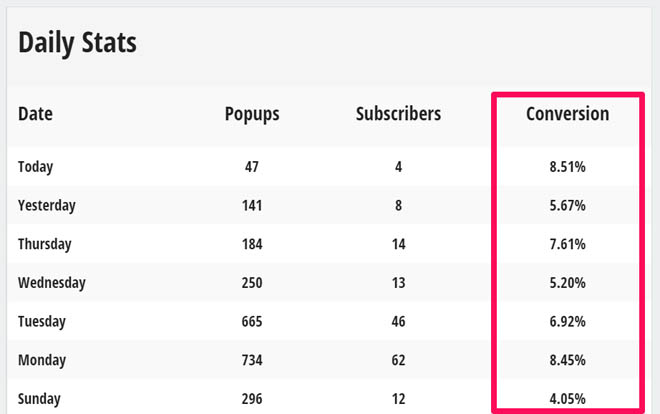 List builder conversion rates