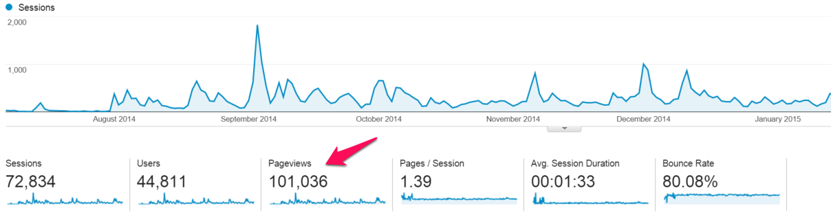 Zero to 101,000 pageviews.
