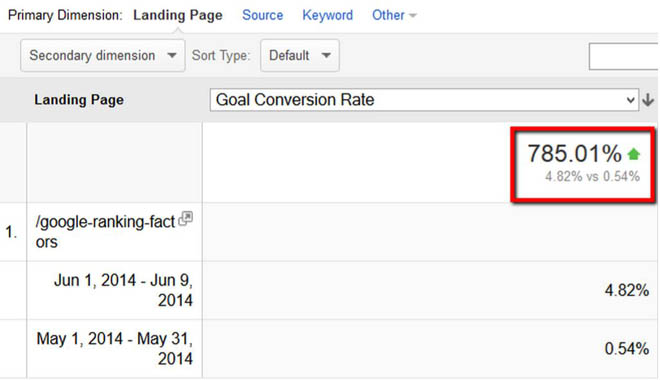 Lead magnet conversions