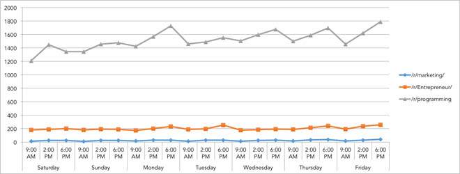 Timing posts on reddit