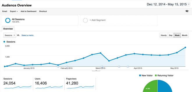 Blog traffic snapshot