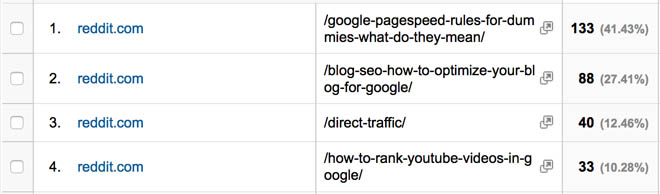 Consistent traffic from Reddit