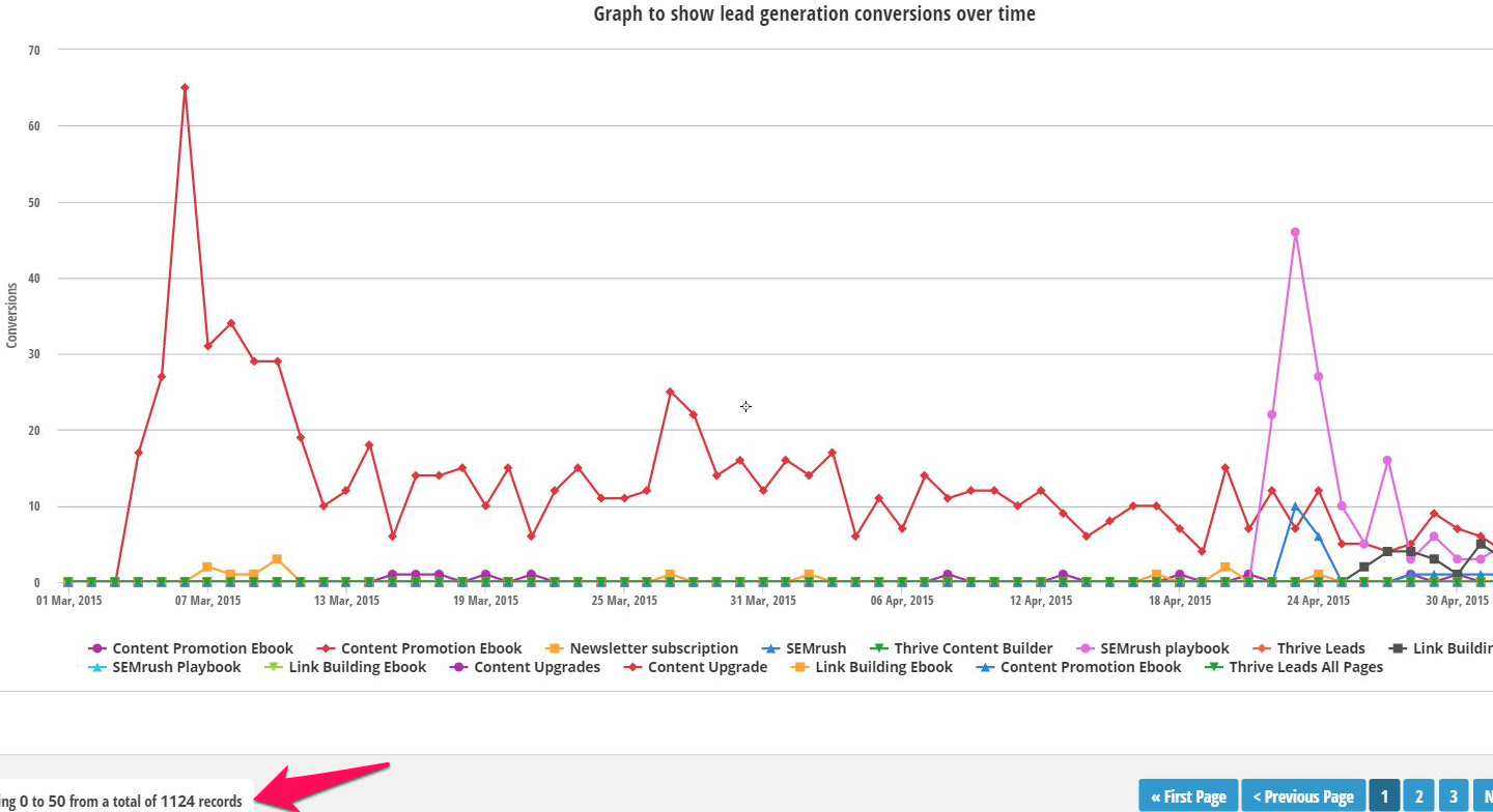 Thrive Leads analytics 1124 emails in 60 days