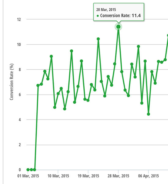 Thrive leads conversion rate report