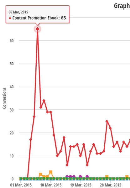 Thrive leads conversions report