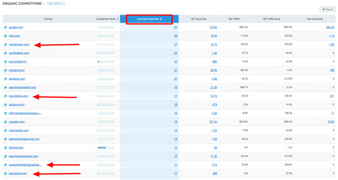 Semrush organic competitors report
