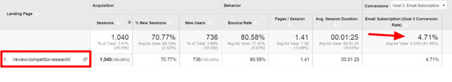 Semrush review conversion rate