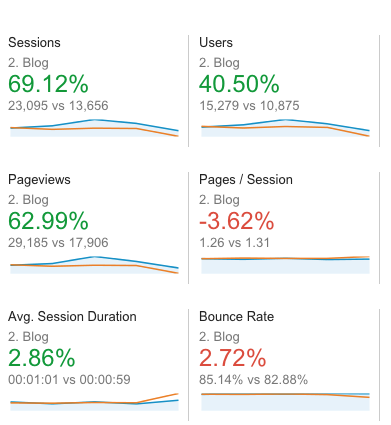 Google Analytics screenshot of increased blog traffic