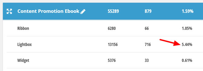 Content promotion analytics