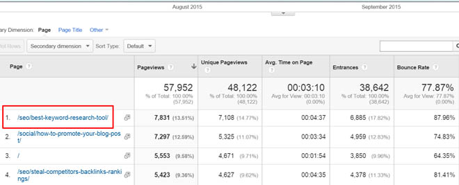 Most viewed content in Google Analytics