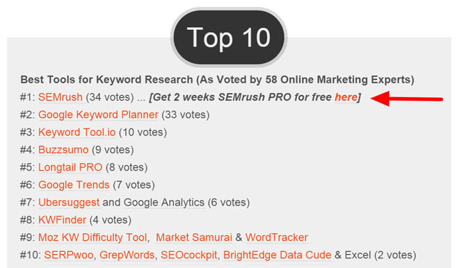 Semrush voted #1 keyword research tool