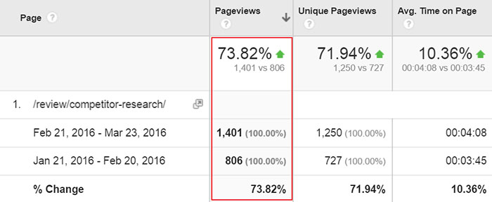 SEMrush post traffic increase