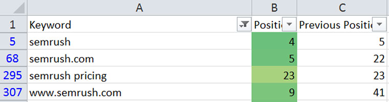 SEMrush ranking gains