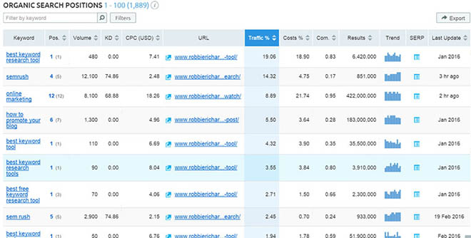 Organic research table