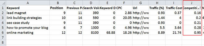Filtering keyword opportunities by level of competition