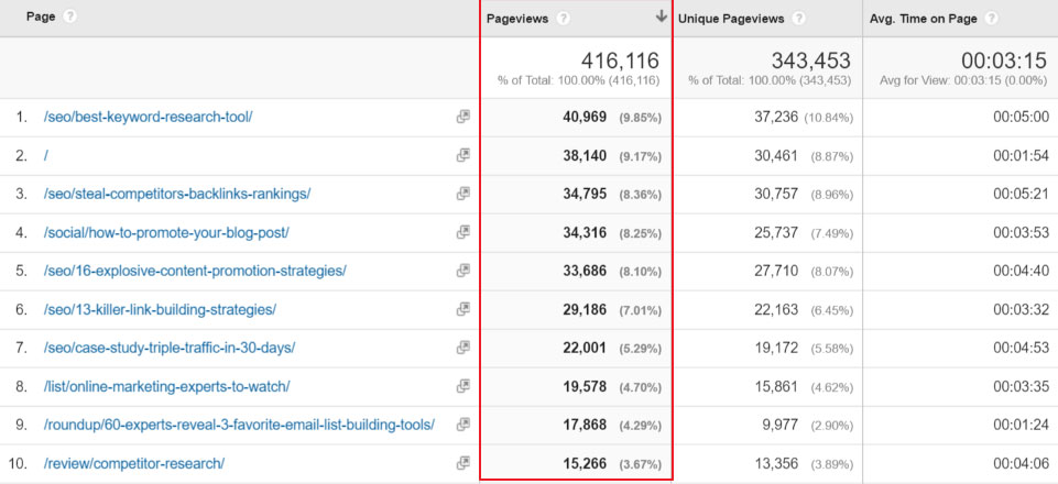 All pages report in Google Analytics
