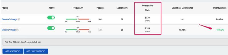 110.72% increase in conversions