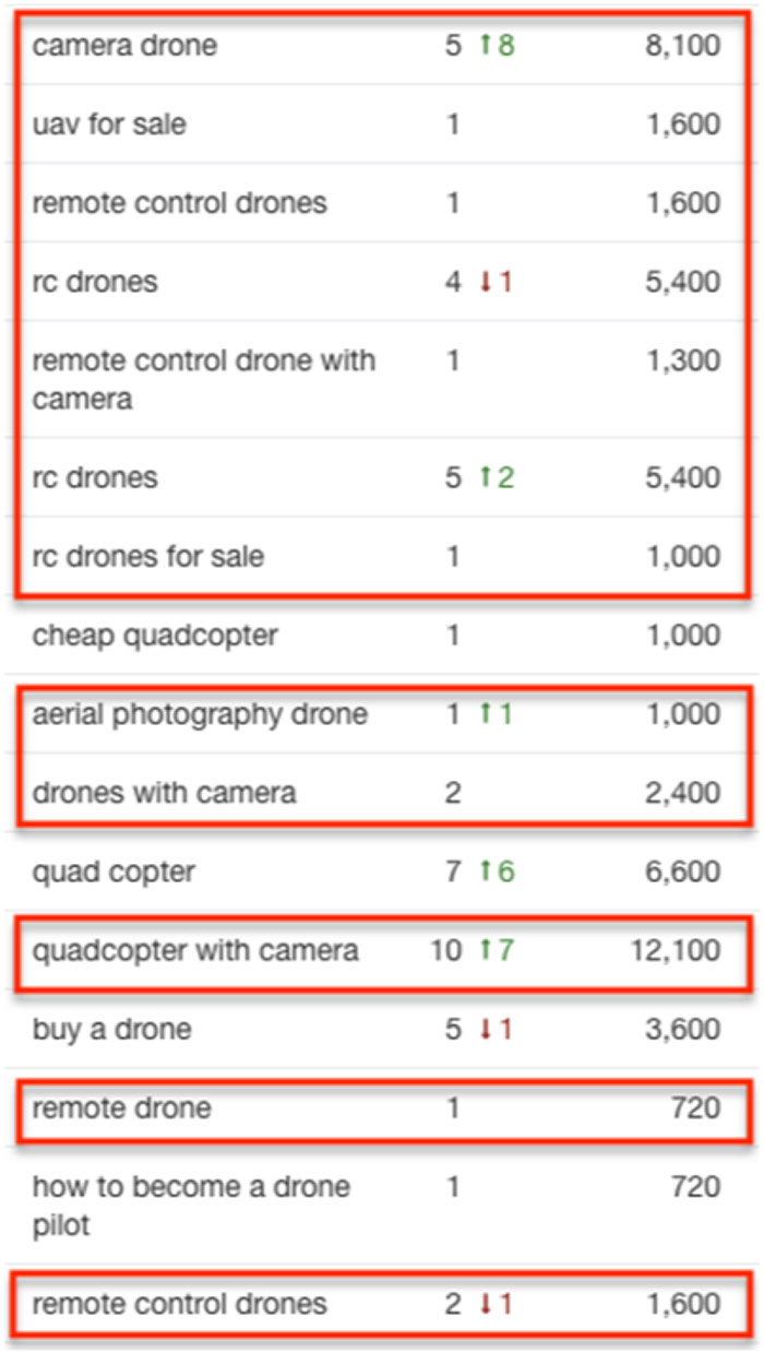 Long tail keyword organic rankings
