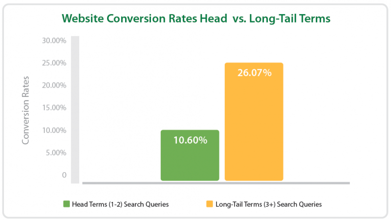 Long tail keyword conversion rate