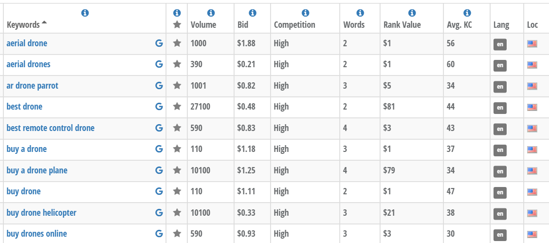 Analyzing keyword results