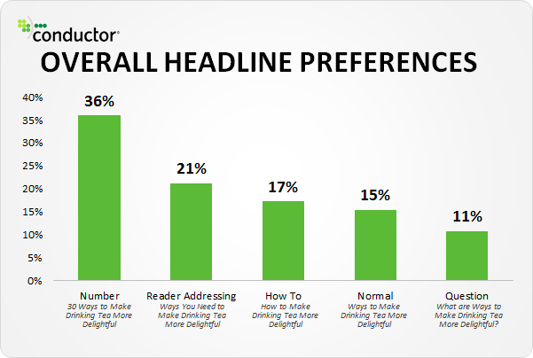 Headline preference data