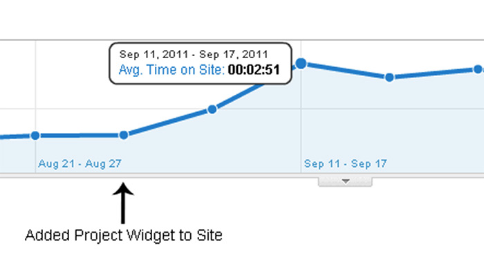 Screenshot showing increased time on page