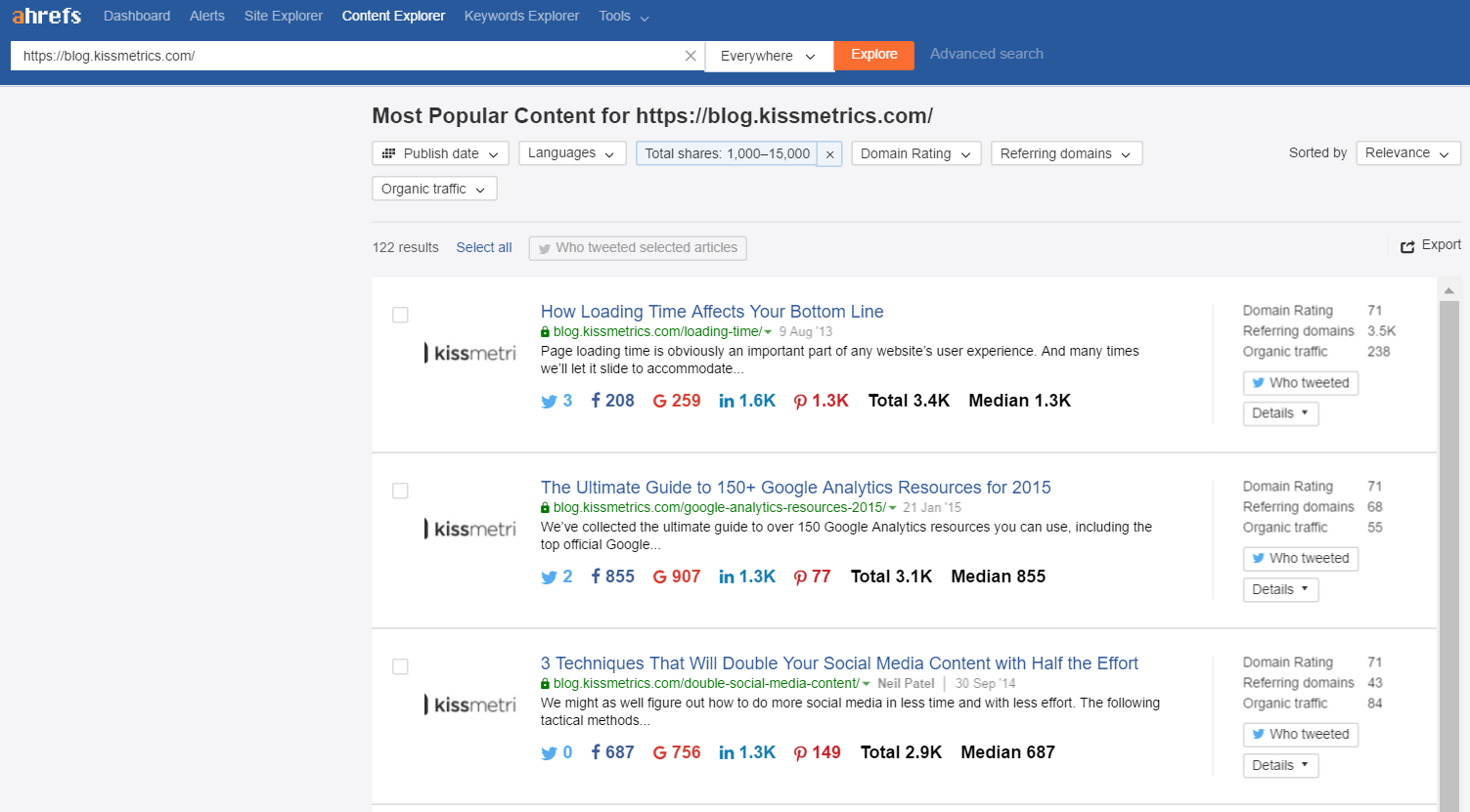 KISSmetrics top shared content