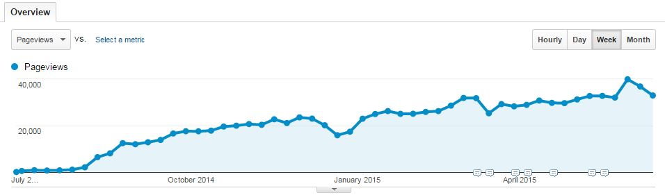 Matt Barby case study results