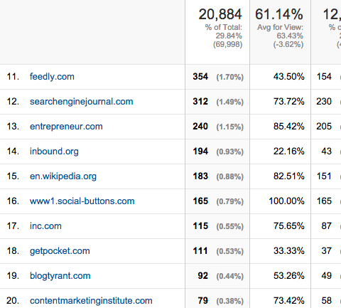 Neil Patel guest post traffic