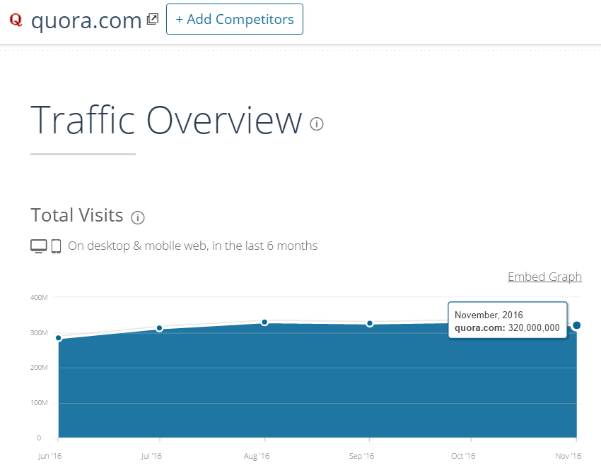 Quora monthly traffic 