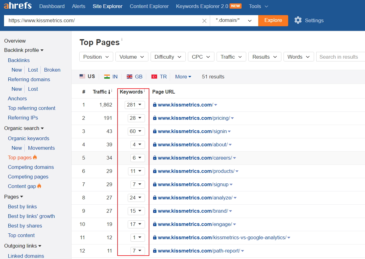 Top pages by organic keywords