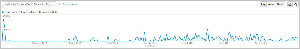 SEO leads conversion rate from January to August