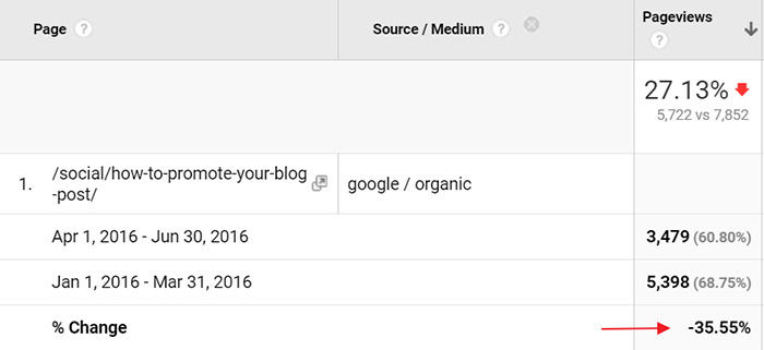 Drop in organic traffic for blog post
